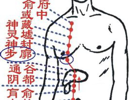 步廊穴→治胸痛、咳嗽