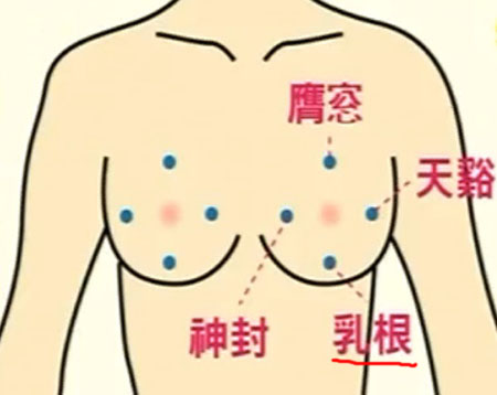 乳根穴→治咳嗽、氣喘