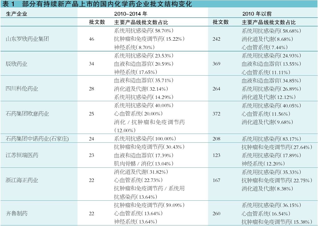 深度透視：國(guó)內(nèi)化學(xué)藥企新藥批文的賺錢(qián)效應(yīng)
