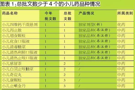 2015年前4個月上市的小兒藥產(chǎn)品情況分析