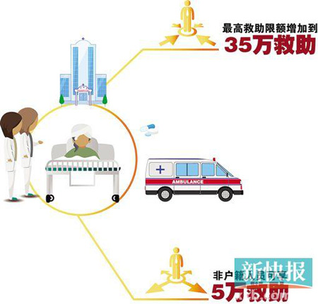 醫(yī)療救助限額增至35萬(wàn) 非戶籍可享受5萬(wàn)救助