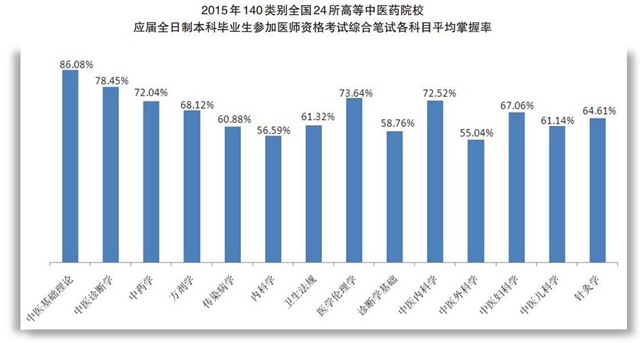 用數(shù)據(jù)說話，醫(yī)考通過率癥結(jié)在教育