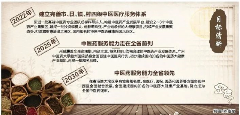 惠州｜出臺(tái)方案促進(jìn)中醫(yī)藥傳承創(chuàng)新發(fā)展 爭(zhēng)創(chuàng)全國(guó)中醫(yī)藥強(qiáng)市