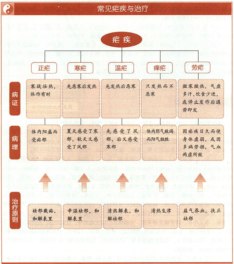 瘧應(yīng)怎樣治療？