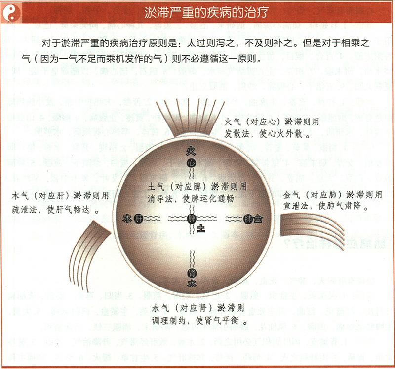 淤血應(yīng)怎樣治療？