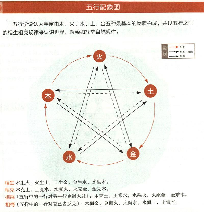 五臟與五方、四季、五行、五畜如何對(duì)應(yīng)？