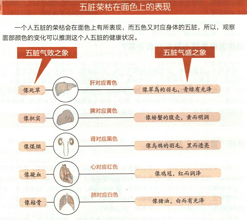 怎樣“看臉色”知健康？