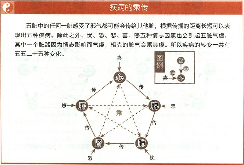 疾病在五臟中是如何傳播的？