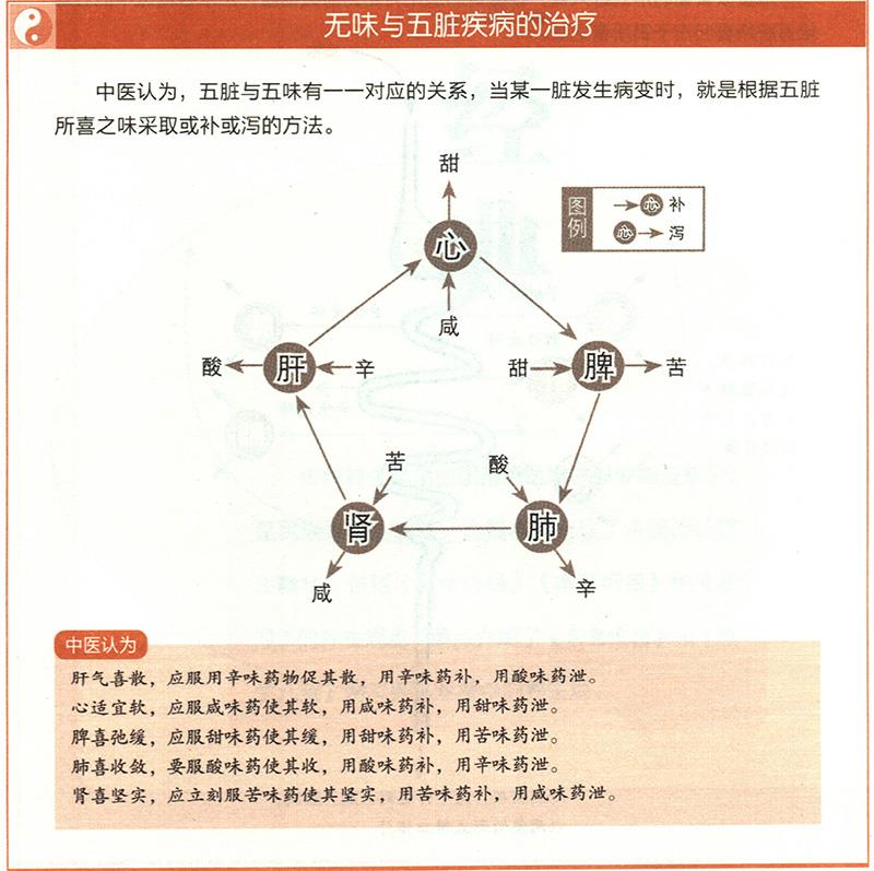 怎樣根據(jù)五臟與四時(shí)、五味、五行的對(duì)應(yīng)關(guān)系來治療疾病？