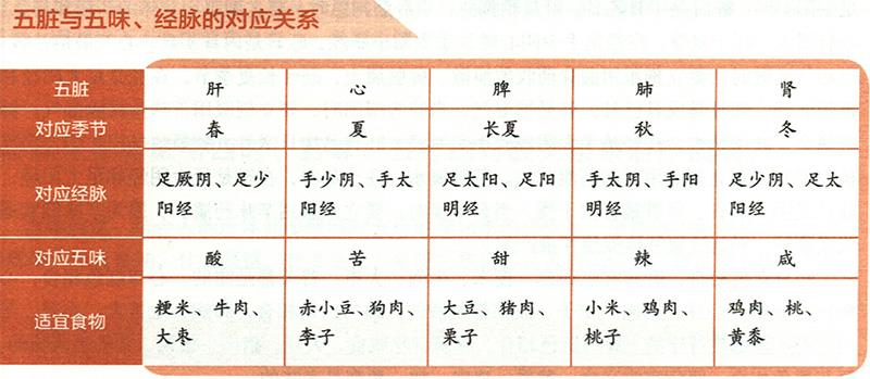 五臟病變時分別有怎樣的癥狀？