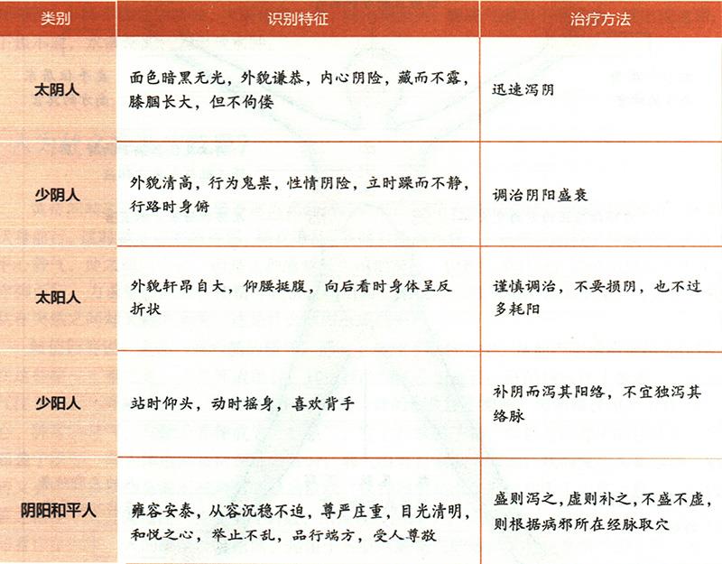 陰陽五種人如何辨別與治療？