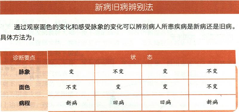怎樣從顏色、脈象的變化來判斷舊病和新??？
