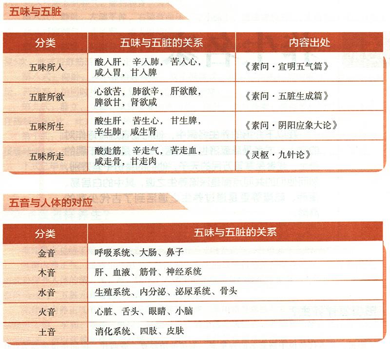 五色五音五味是什么？